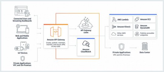 Funktionsweise eines API-Gateway am Beispiel des gleichnamigen Dienstes von AWS.(Bild:  AWS Germany)