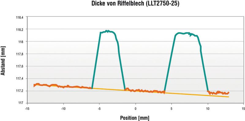 Diagramm, in dem das Sensorsignal dargestellt ist. (Bild: MicroEpsilon)