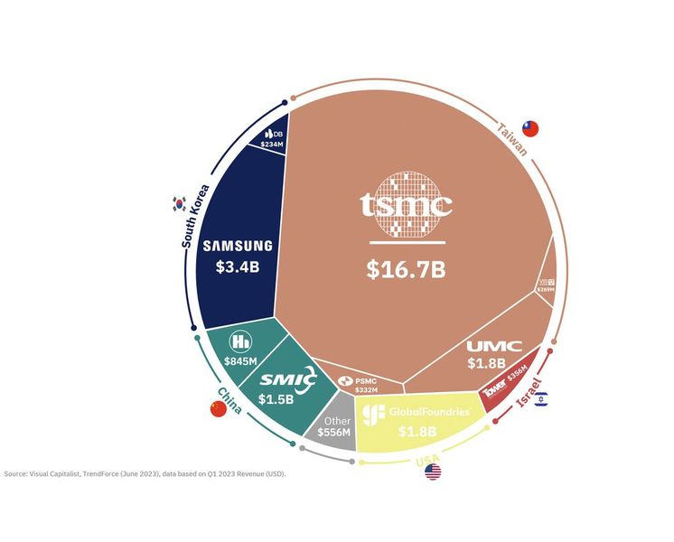 Image 1: The global top 10 of semiconductor foundries. Europe is only ranked under 