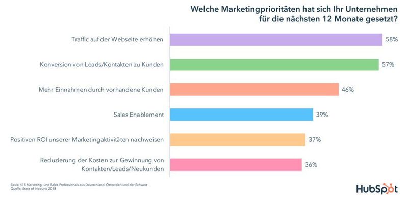 Folgende Marketingprioritäten habe sich die Unternehmen gesetzt. (HubSpot)