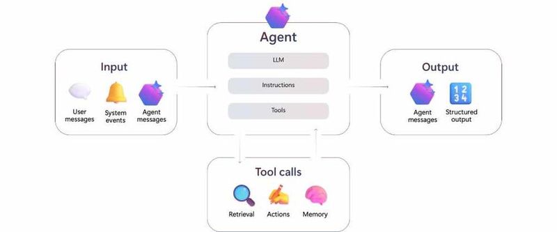 Was ist ein Agent? Diese Frage wird kurz und bündig veranschaulicht. (Bild: Microsoft)