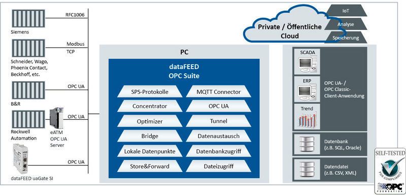 Komplettlösung für OPC- und IoT-Cloud-Kommunikation: Das neue Release 4.45 der 