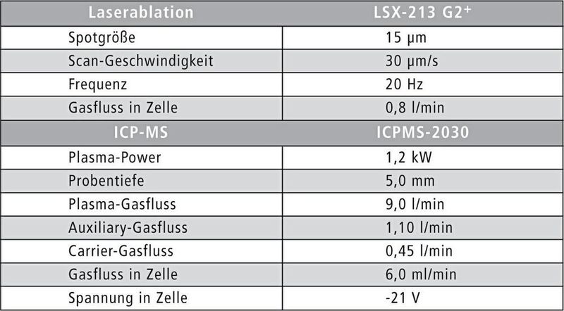 Tabelle 1: Parameter Einstellung der LA-ICP-MS Experimente (Uniklinik Münster)