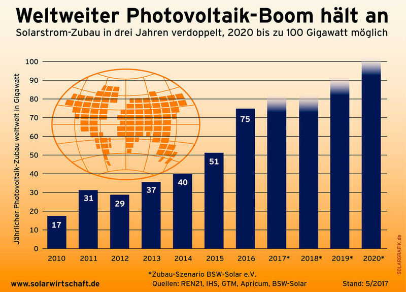 Dank immer günstigerer Technik dürfte der Zubau von Photoltaikkapazitäten weiter steigen. (Bundesverband Solarwirtschaft)