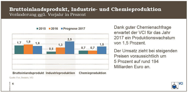 Bruttoinlandsprodukt, Industrie- und Chemieproduktion. (VCI)