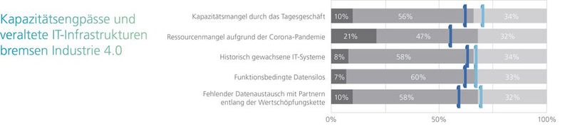 Durch Engpässe der Kapazitäten und veralteten IT-Infrastrukturen wird die Digitalisierung nach wie vor gebremst. Der dunkelblaue Balken zeigt den Wert aus dem Jahr 2020, der hellblaue den Wert von 2019. Dunkelgrau steht für „Stimme nicht zu“, grau für „Neutral“ und hellgrau für „Stimme zu“.  (Bild: MHP)