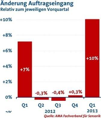 Änderung des Auftragseingangs im Bereich Sensorik. (Bild: AMA)