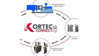 Mit Kortec Connect erweitert Milacron das Komplettangebot im Bereich der Co-Injektion. Die neue Option richte sich an alle Kunststoffverarbeiter, die bereits Spritzgießmaschinen im Einsatz haben. (Milacron)