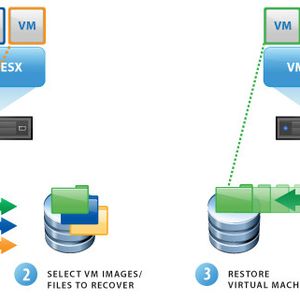 Aus den Snapshots, die mit VMware Data Recovery 2.0 angelegt wurden, lassen sich Files, Images und VMs wiederherstellen.(Bild:  VMware)