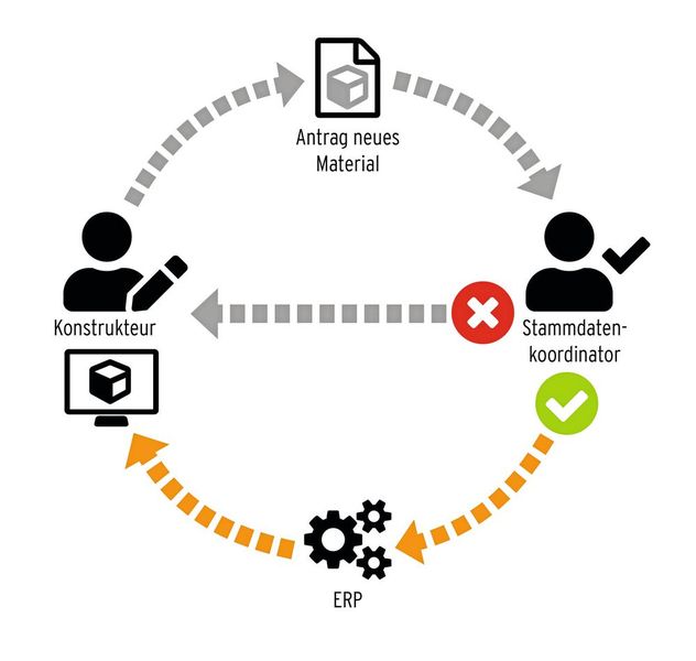 Um die erreichte Qualität der Materialstamm-Daten zu erhalten, wird ein Materialstamm-Antragsprozess in Classmate Finder implementiert. (Bild: Simus Systems)