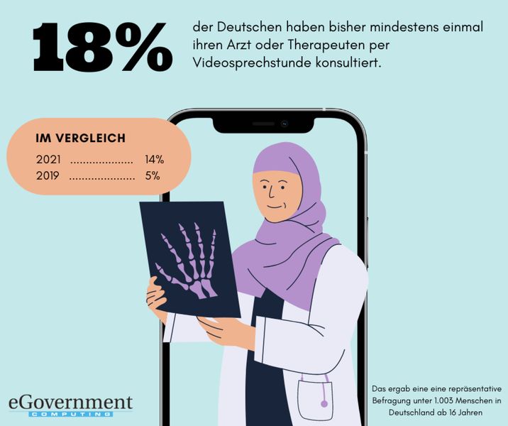 18 Prozent der Deutschen haben bereits mindestens einmal ihren Arzt oder Therapeuten per Videosprechstunde konsultiert – das ergab eine im März 2022 durchgeführte Studie des Bitkom. Im Vergleich zu 2021 stieg dieser Wert um 4 Prozentpunkte von zuvor 14 Prozent. Im vorpandemischen Jahr 2019 waren es gerade einmal 5 Prozent der Menschen, die einen solchen Onlinetermin bei ihrem Arzt bereits wahrgenommen hatten. Ein Großteil der Nutzer (71 Prozent) gibt außerdem an, positive Erfahrungen mit dieser Art der Sprechstunde gemacht zu haben. (Bitkom)