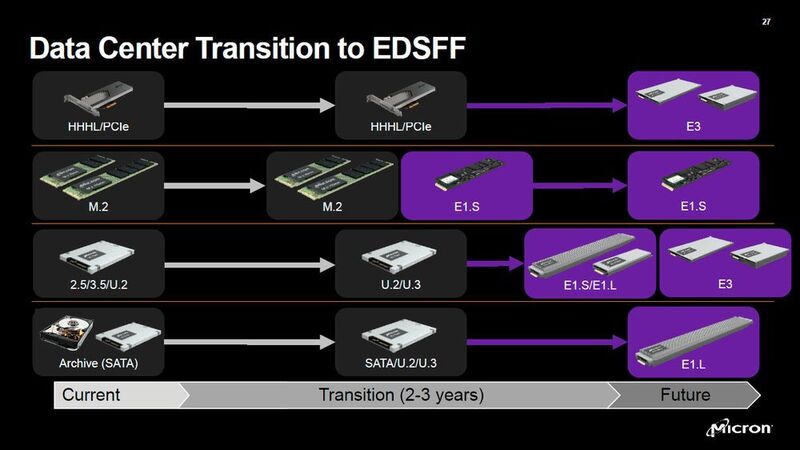 Der Übergang zum EDSFF-Standard werde im Rechenzentrum nur zwei bis drei Jahre dauern, ist sich Micron sicher. (Micron)