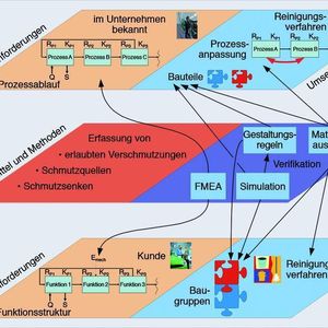 Bild 1: Aus der Bauteilherstellung und -nutzung resultieren unterschiedliche reinigungsrelevante Einflüsse. Das macht eine einheitliche Analyse nicht gerade einfach.