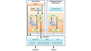 Der grundsätzliche Aufbau des Hypervisors von Microsoft: Hier ist auch der Einsatz eines Gastsystems zu sehen, das einen „enligthened“ Kernel verwendet (Quelle: Microsoft TechNet). (Archiv: Vogel Business Media)