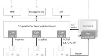 Dima-Architektur mit Konfigurations- (gestrichelte Linie) und Produktionskommunikation (durchgezogene Linie). Der Modullieferant projektiert einzelne Module, der Betreiber nutzt die jeweiligen Modulbeschreibungen (Module Type Package) im Integrationsengineering und projektiert die Gesamtanlage. (Bild: Wago)