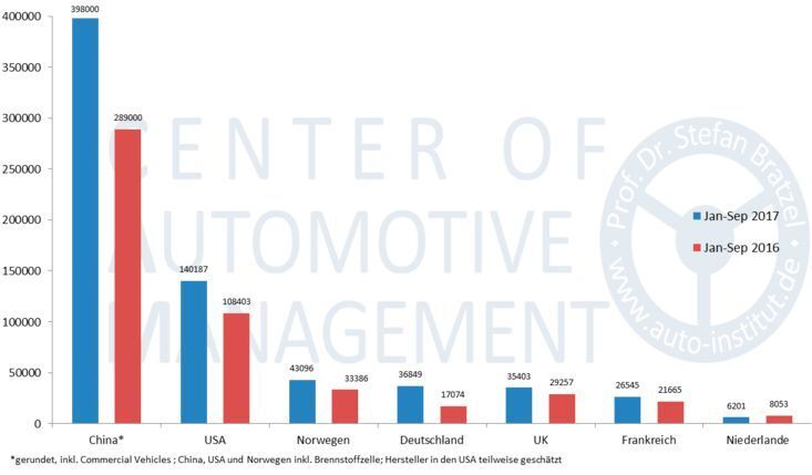 Absatztrends von Elektroautos (BEV, PHEV) in ausgewählten Märkten. (CAM)