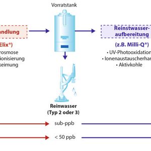 Abb. 1: Grundprinzip der Laborwasseraufbereitung