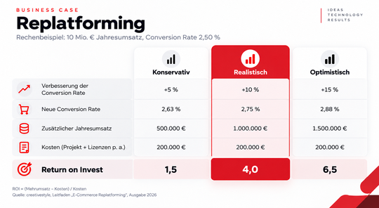 Rechenbeispiel aus dem Leitfaden: Schon im konservativen Szenario liegt der Return on Invest bei 1,5. /Bild AI generated(Bild:  Creativestyle GmbH)
