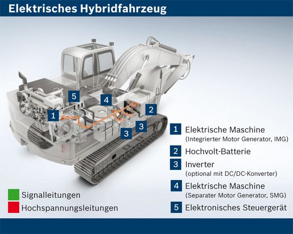 Hybrid-Antrieb für Baustellenfahrzeuge: Bosch bringt elektrische Antriebe in den Off-Highway-Bereich. Ein Anwendungsbeispiel sind robuste Systeme, die Energie aus Hub- Bewegungen rückgewinnen. Auf Baustellen könnten also in Zukunft rekuperierende Hybrid-Bagger eingesetzt werden. (Bosch)