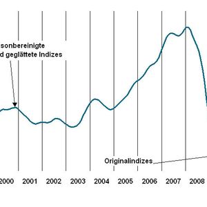 Der Gesamtindex der Maschinenbau-Auftragseingänge zeigt zwar noch nach oben, doch ... Bild: VDMA