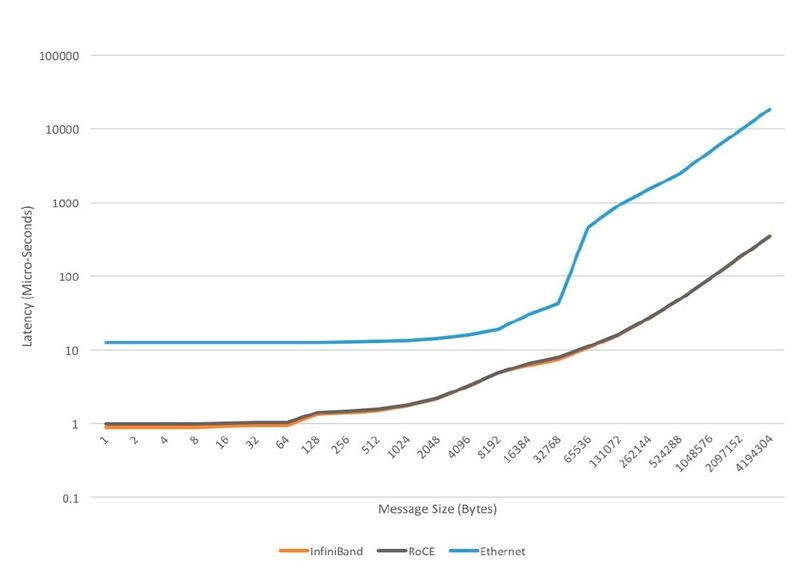Tests, in denen RoCEv2-Ethernet mit EDR Infiniband (Enhanced Data Rate) verglichen wurde, zeigen bei Verwendung ordnungsgemäß konfigurierter Netzwerke eine ähnliche Leistung über einen breiten Bereich von Paket-Größen.  (Bild: Supermicro)