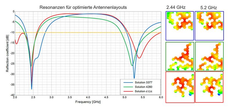 Bild 3: Resonanzeigenschaften von 3 Pareto-optimalen Layoutvarianten