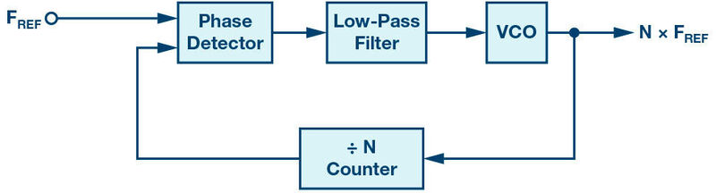 Bild 2: Funktionsprinzip einer PLL mit Gegenkopplung im Frequenzbereich. (ADI)