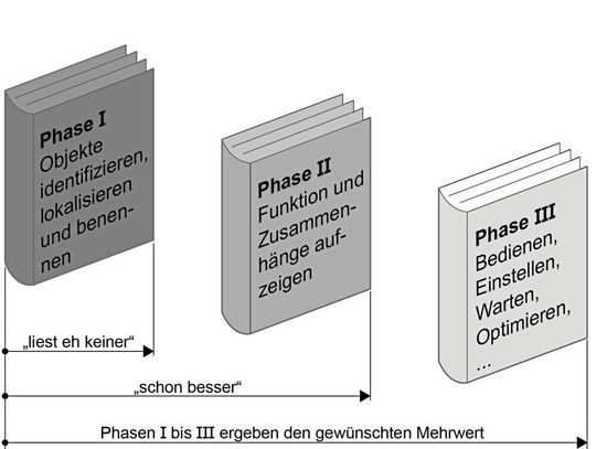 Bild 1: Erst, wenn zum expliziten Wissen auch implizites Wissen über Funktionen und Zusammenhänge einer Maschine- oder Anlage kommen, entsteht wirklicher Mehrwert.(Bild:  TID)