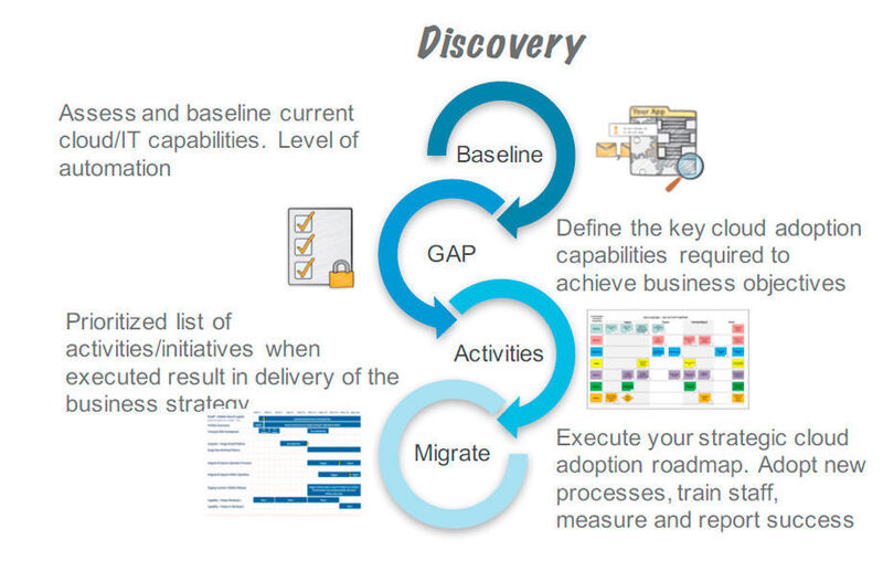 Schritt 2 des AWS Cloud Adoption Frameworks widmet sich dem Punkt Discovery und Planung. (Amazon Web Services)