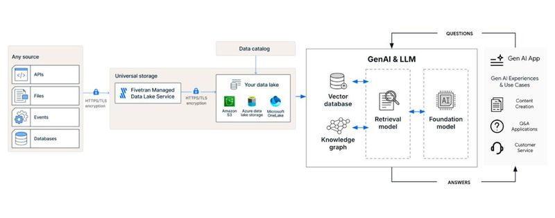 Auf Basis von Data Lakes können Streaming, KI und Echtzeit-Entscheidungsfindung zuverlässig funktionieren. (Bild: Fivetran)