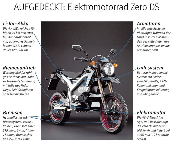 Das Elektromotorrad Zero DS (Dual Sport) von Zero Motocycles eignet sich für Straße und Gelände gleichermaßen. Sein Alurahmen wiegt nur 8,8 kg. Die Powertrain Control Unit kommuniziert via CAN-Bus, erlaubt eine umfassende Fehlererkennung und bietet zahlreiche Möglichkeiten für Datenaufzeichnung, Ereignisprotokollierung und Diagnosen. Eine Akkuladung kostet etwa 0,34 €. Laden ist auch an öffentlichen Ladestationen möglich. // TK (Archiv: Vogel Business Media)