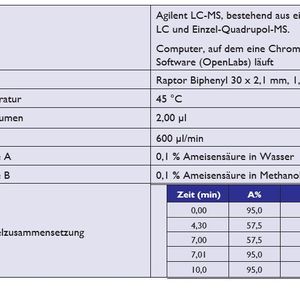 Tabelle 1: LC-Systembedingungen für die chromatographische Trennung basischer Analyten(Bild:  Porvair)