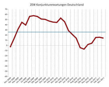 ZEW-Konjunkturerwartungen: März 2011 fallen die Erwartungen leicht  (Bild: ZEW)