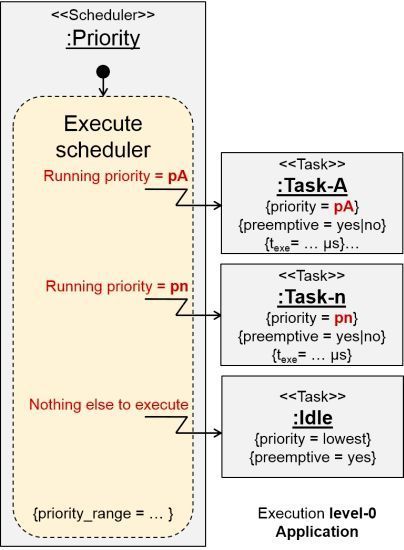 Bild 7: Funktionalität des Priority Schedulings (MicroConsult GmbH)