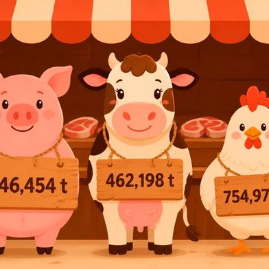 Schlachtunternehmen in Deutschland haben 2026 462,198 Tonnen Rindfleisch, 754,978 Tonnen Geflügelfleisch und 2146,454 Tonnen Schweinefleisch produziert. (Bild: Gemini / KI-generiert)