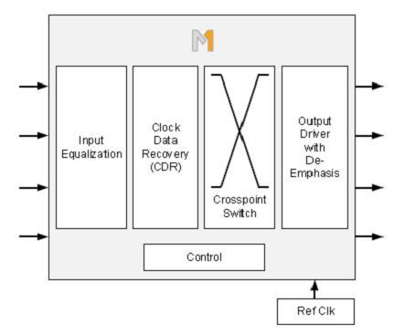 Bauteilearchitektur von Signal Konditionierern mit Retiming-Funktion  (Bild: codico)