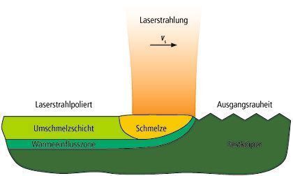 Bild 1: Prinzip des Polierens mit Laserstrahlung. (Archiv: Vogel Business Media)