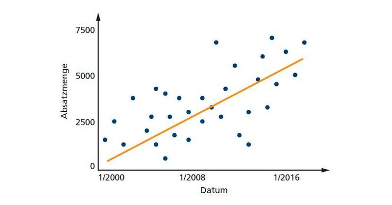 Bild 14: Darstellung Zusammenhang zwischen Absatzmenge und Datum (Bild: Verfasser)
