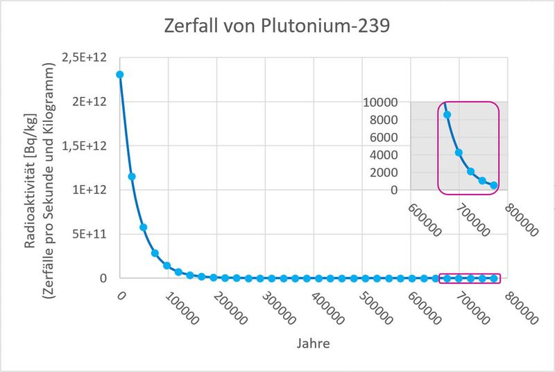 Zerfall von Plutonium-239