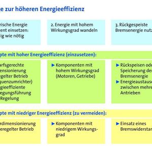2 Einfach nur Strom sparen:  Durch drei Wege lassen sich Effizienzsteigerungen in industriellen Anwendungen erreichen.