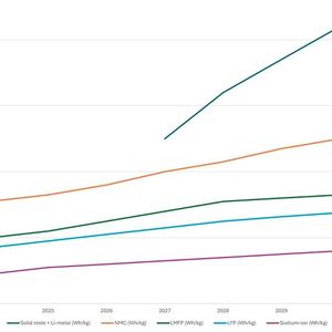 Entwicklung der gravimetrischen (Wh/kg) und volumetrischen (Wh/l) Zellenergiedichte bis 2030 für verschiedene Batterietypen: Festkörperzellen mit Lithium-Metall-Anode erreichen die höchsten Werte! NMC, LMFP und LFP liegen darunter und Natrium-Ionen-Systeme bleiben wohl auf relativ niedrigem Niveau.(Bild:  Fraunhofer ILT)