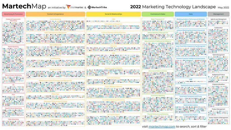 Scott Brinker hat die MarTech Map 2022 bereits zum elften Mal angefertigt.