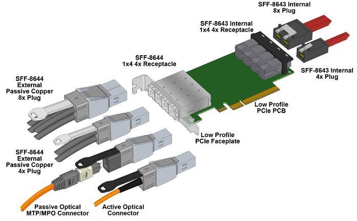 Externe und interne Mini-SAS HD-Konfigurationen mit Benennung der Komponenten. (Archiv: Vogel Business Media)