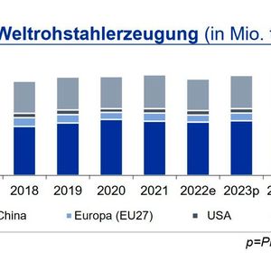 Bis Ende Juni 2023 sank die Weltrohstahlproduktion gegenüber dem Vorjahreswert um 1,1 %. Während die Produktion in China und Indien um 1,3 % bzw. 7,4 % stieg, lag die Produktion in der EU um rd. 11 % unter Vorjahresniveau. Insbesondere der Einbruch der Baukonjunktur belastet, aber auch Bestellungen aus anderen Branchen fallen gering aus.(Quelle: siehe Grafik)
