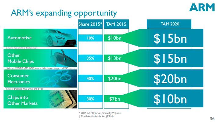 Laut SoftBank wird die Investition in ARM in den nächsten 5 Jahren signifikantes Wachstum bedeuten. Hier die prognostizierte Analyse für: Automotive, Consumer-Elektronik sowie andere mobile und sonstige Marktbereiche. (Bild: SoftBank)