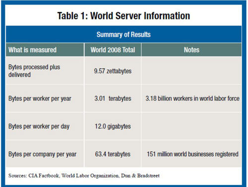 9,57 Zettabytes an Serverdaten bedeutet, dass jeder der weltweit 3,18 Milliarden Angestellten jeden Tag durchschnittlich zwölf Gigabyte empfangen hat. Aufs Jahr hochgerechnet sind das in etwa drei Terabyte. (Archiv: Vogel Business Media)