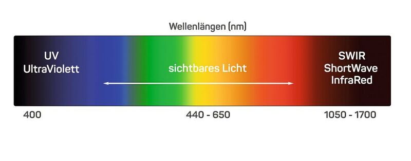 SWIR steht für kurzwelliges Licht im Spektralbereich der Infrarotstrahlung und deckt den Wellenlängenbereich bis 1700 nm ab.  (Fabrimex Systems)