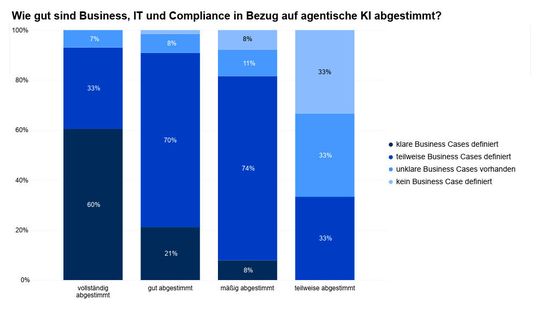 Die Cloudflight-Studie zeigt: Das Vorhandensein eines Business Case korreliert mit dem Grad, wie gut die Abteilungen abgestimmt sind.(Bild:  Cloudflight)