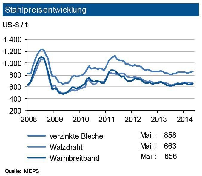 Die Weltstahlpreise zogen im Mai 2014 um 1,5 bis 2 % an. Lediglich baunahe Güten stagnierten. Innerhalb Europas gab Bewehrungsstahl um gut 1 % nach, während Flachprodukte weitestgehend stagnierten. Die Spotmarktpreise für Eisenerz gaben jedoch im Monatsverlauf um bis zu 20 US-$/t nach: Die Ausweitung der Minenkapazitäten ist noch nicht absorbiert. Für 2014 und 2015 ist daher von einer ausgesprochenen guten Erzversorgungauszugehen, was den Erzpreisanstieg begrenzt (Spotnotierung). Temporäre Lieferstörungen aus der Ukraine – die Produktion liegt um 9 % unter Vorjahr –- könnten den europäischen Preisen Auftrieb geben. Bei den Weltstahlpreisen sieht die IKB im dritten Quartal 2014 einen Anstieg von ca. 4 %. In Europa erwartet die Industriebank eine weitgehend gleichgerichtete Entwicklung. (Quelle: siehe Grafik)