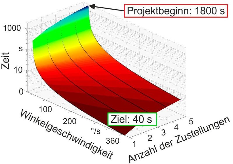 Einfluss der Prozessgrößen auf die Taktzeit. (IUL)